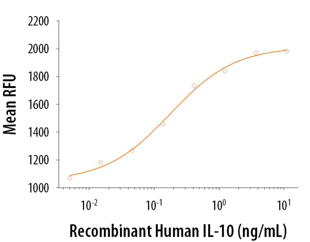 Recombinant Human IL-10 induces proliferation of a MC/9-2 mouse mast cell line. The ED50 for this effect is 0.15-0.75 ng/mL.